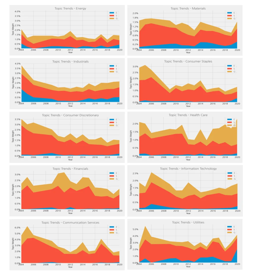 ESG topic weight distribution by sector in the Korean capital market